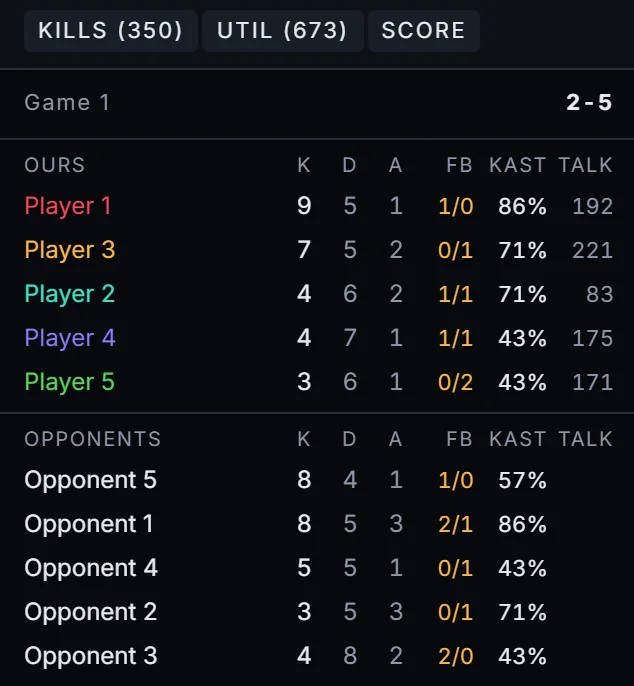 The scoreboard and kill feed for a game